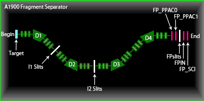 A1900 Fragment Separator